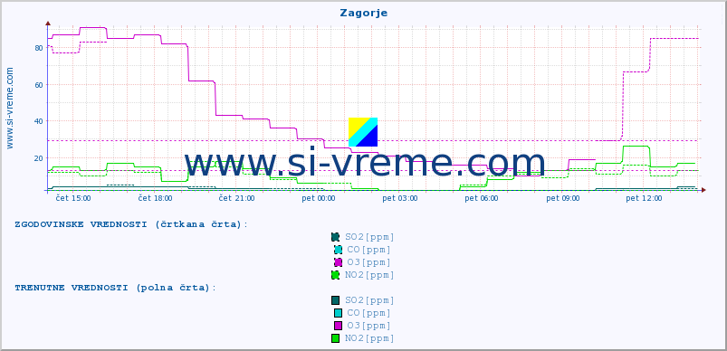 POVPREČJE :: Zagorje :: SO2 | CO | O3 | NO2 :: zadnji dan / 5 minut.