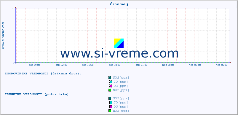 POVPREČJE :: Črnomelj :: SO2 | CO | O3 | NO2 :: zadnji dan / 5 minut.