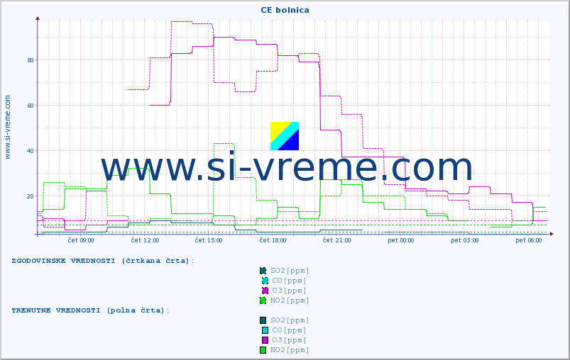POVPREČJE :: CE bolnica :: SO2 | CO | O3 | NO2 :: zadnji dan / 5 minut.