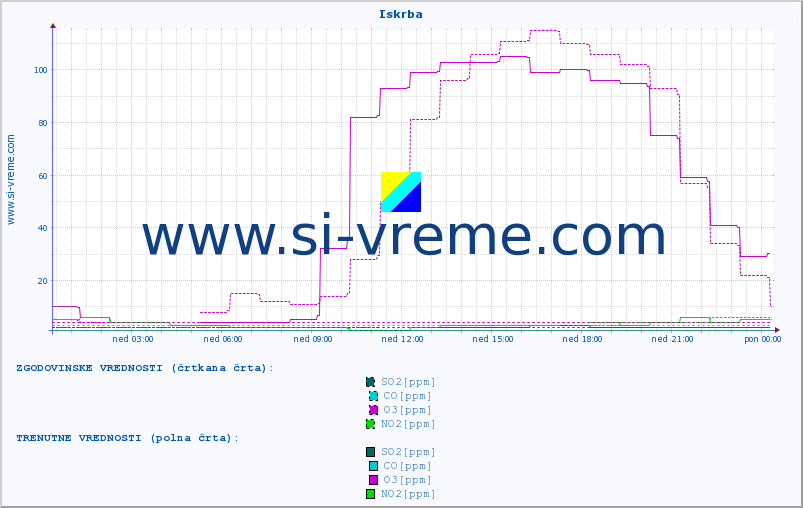 POVPREČJE :: Iskrba :: SO2 | CO | O3 | NO2 :: zadnji dan / 5 minut.