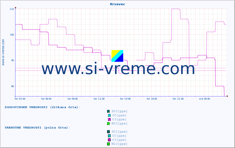 POVPREČJE :: Krvavec :: SO2 | CO | O3 | NO2 :: zadnji dan / 5 minut.