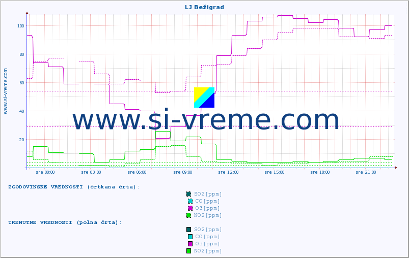 POVPREČJE :: LJ Bežigrad :: SO2 | CO | O3 | NO2 :: zadnji dan / 5 minut.