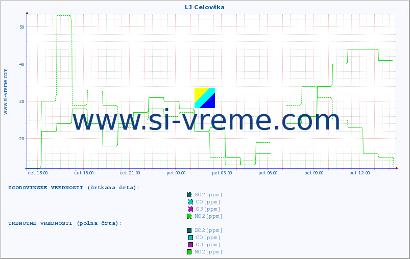 POVPREČJE :: LJ Celovška :: SO2 | CO | O3 | NO2 :: zadnji dan / 5 minut.