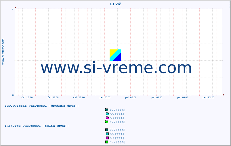 POVPREČJE :: LJ Vič :: SO2 | CO | O3 | NO2 :: zadnji dan / 5 minut.