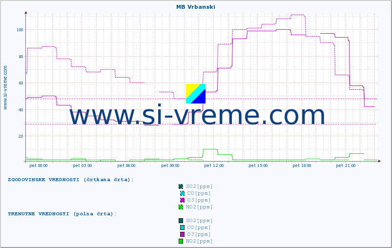 POVPREČJE :: MB Vrbanski :: SO2 | CO | O3 | NO2 :: zadnji dan / 5 minut.