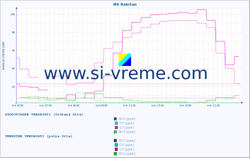 POVPREČJE :: MS Rakičan :: SO2 | CO | O3 | NO2 :: zadnji dan / 5 minut.