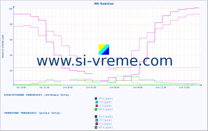 POVPREČJE :: MS Rakičan :: SO2 | CO | O3 | NO2 :: zadnji dan / 5 minut.