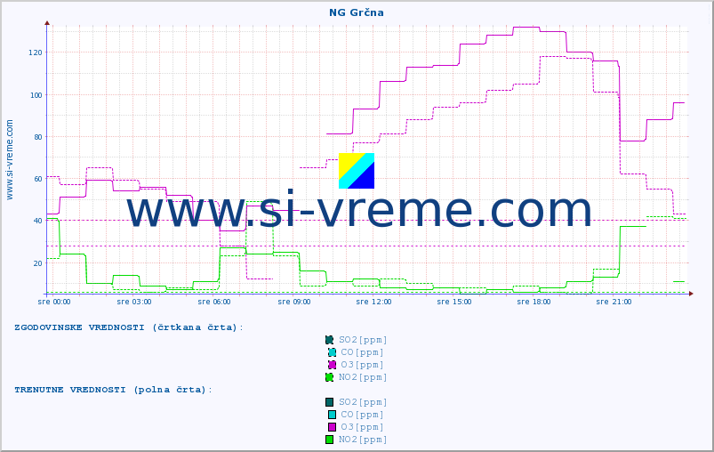 POVPREČJE :: NG Grčna :: SO2 | CO | O3 | NO2 :: zadnji dan / 5 minut.