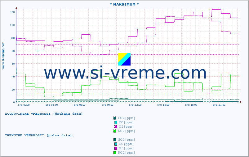 POVPREČJE :: * MAKSIMUM * :: SO2 | CO | O3 | NO2 :: zadnji dan / 5 minut.