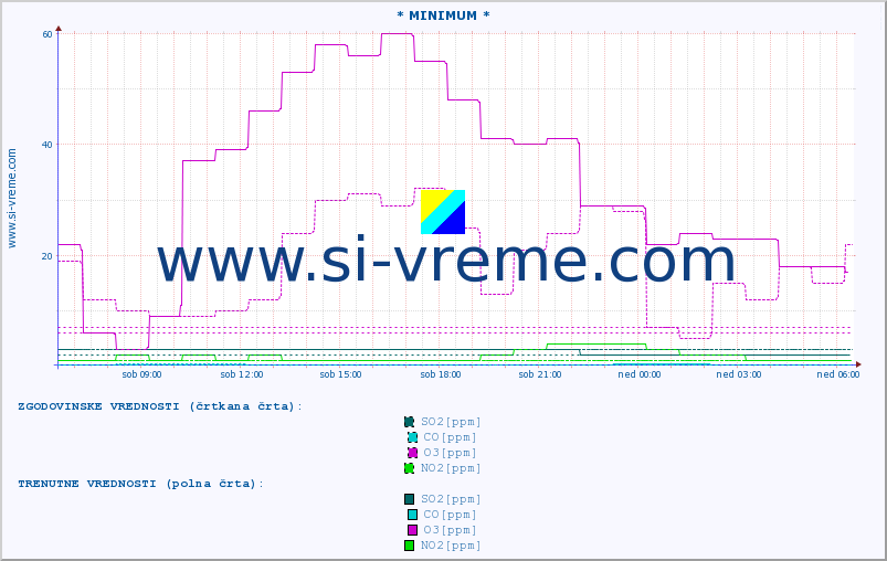 POVPREČJE :: * MINIMUM * :: SO2 | CO | O3 | NO2 :: zadnji dan / 5 minut.