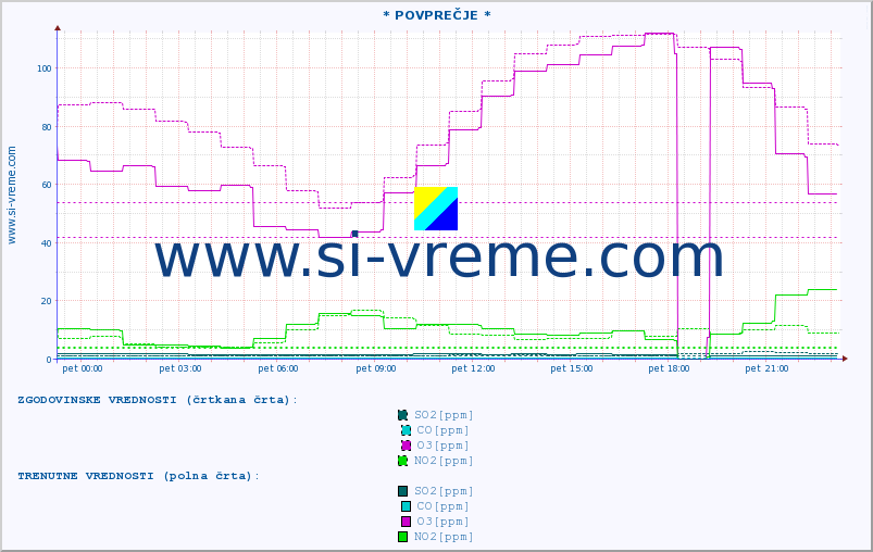 POVPREČJE :: * POVPREČJE * :: SO2 | CO | O3 | NO2 :: zadnji dan / 5 minut.