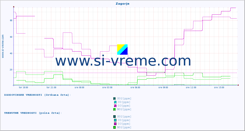POVPREČJE :: Zagorje :: SO2 | CO | O3 | NO2 :: zadnji dan / 5 minut.
