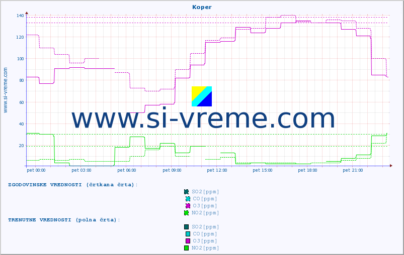 POVPREČJE :: Koper :: SO2 | CO | O3 | NO2 :: zadnji dan / 5 minut.
