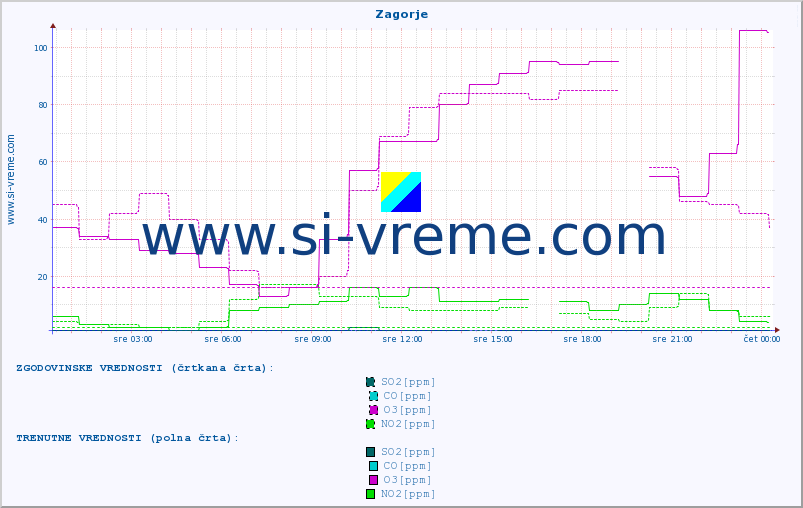 POVPREČJE :: Zagorje :: SO2 | CO | O3 | NO2 :: zadnji dan / 5 minut.