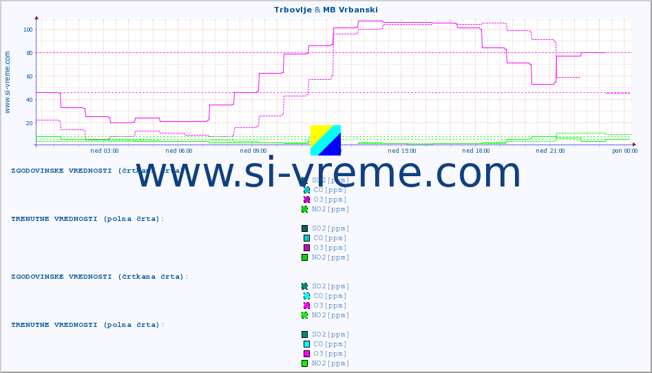 POVPREČJE :: Trbovlje & MB Vrbanski :: SO2 | CO | O3 | NO2 :: zadnji dan / 5 minut.