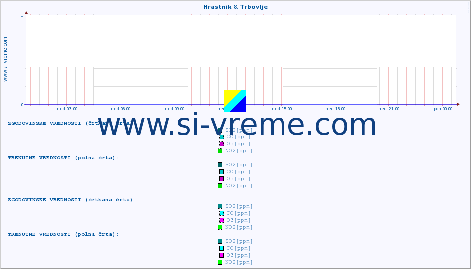 POVPREČJE :: Hrastnik & Trbovlje :: SO2 | CO | O3 | NO2 :: zadnji dan / 5 minut.