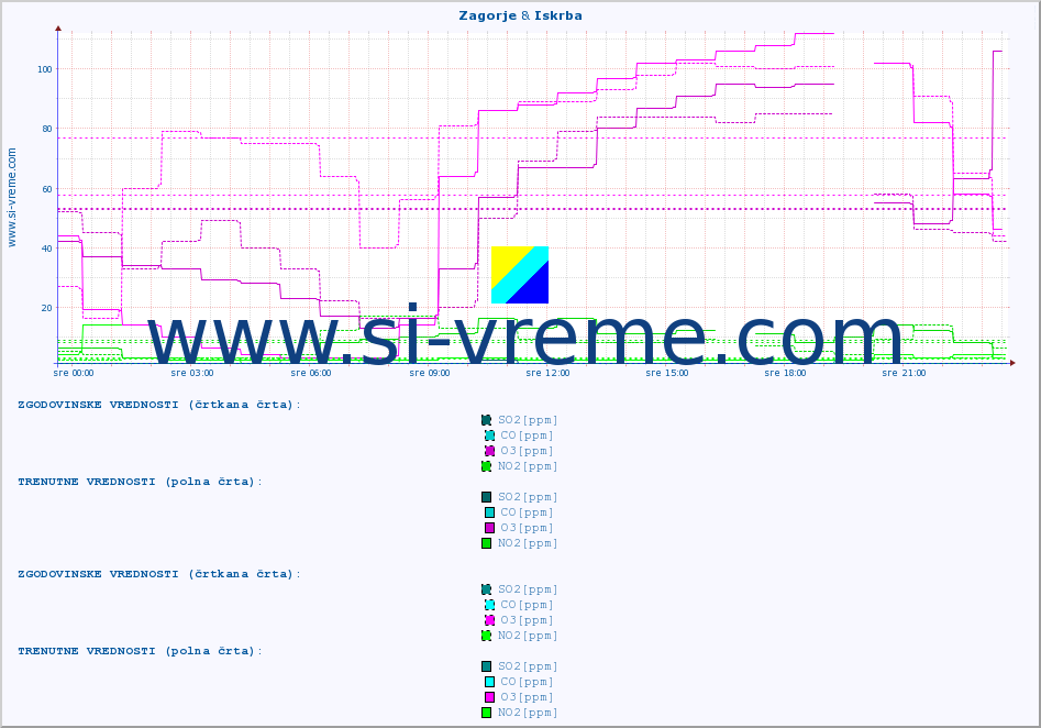 POVPREČJE :: Zagorje & Iskrba :: SO2 | CO | O3 | NO2 :: zadnji dan / 5 minut.