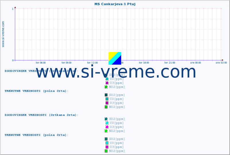 POVPREČJE :: MS Cankarjeva & Ptuj :: SO2 | CO | O3 | NO2 :: zadnji dan / 5 minut.