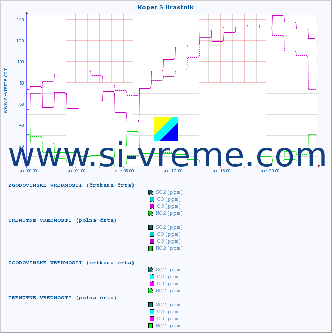 POVPREČJE :: Koper & Hrastnik :: SO2 | CO | O3 | NO2 :: zadnji dan / 5 minut.