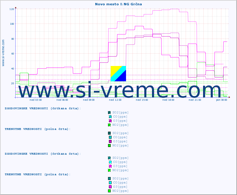 POVPREČJE :: Novo mesto & NG Grčna :: SO2 | CO | O3 | NO2 :: zadnji dan / 5 minut.