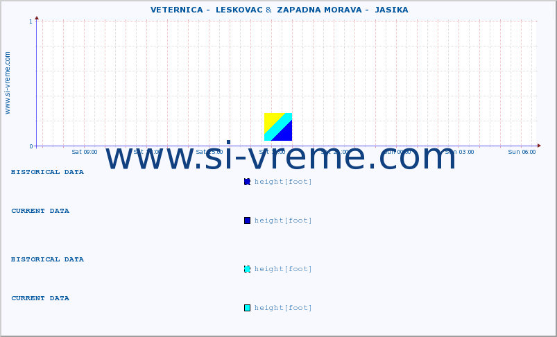  ::  VETERNICA -  LESKOVAC &  ZAPADNA MORAVA -  JASIKA :: height |  |  :: last day / 5 minutes.