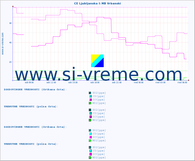 POVPREČJE :: CE Ljubljanska & MB Vrbanski :: SO2 | CO | O3 | NO2 :: zadnji dan / 5 minut.