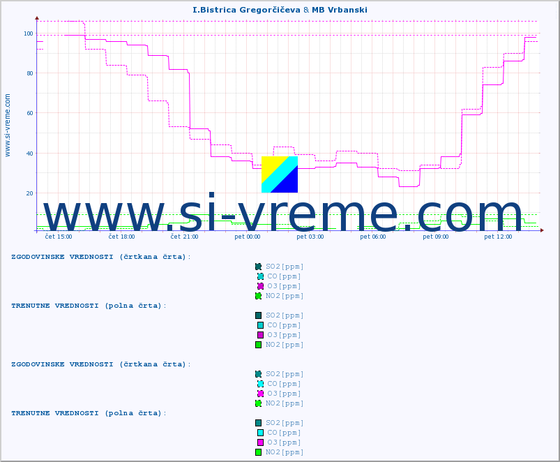 POVPREČJE :: I.Bistrica Gregorčičeva & MB Vrbanski :: SO2 | CO | O3 | NO2 :: zadnji dan / 5 minut.