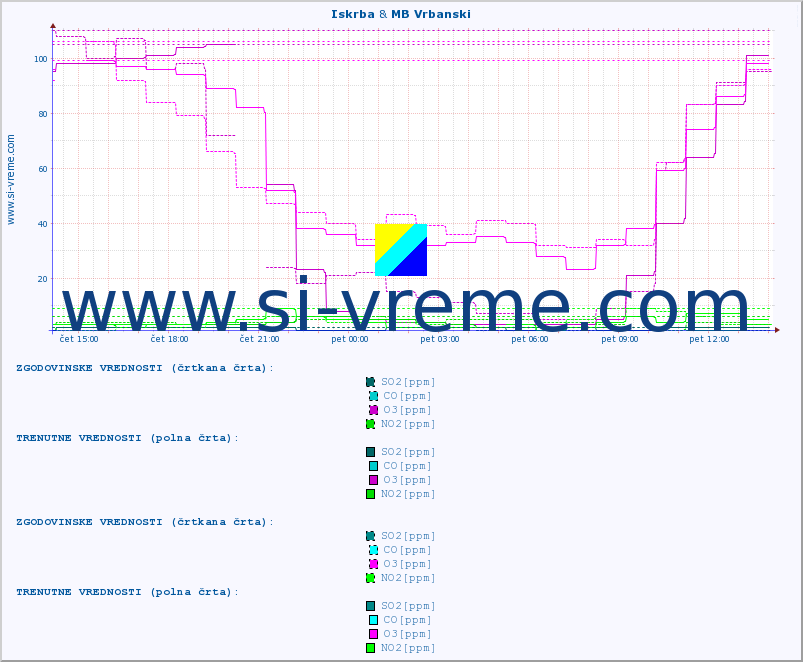 POVPREČJE :: Iskrba & MB Vrbanski :: SO2 | CO | O3 | NO2 :: zadnji dan / 5 minut.