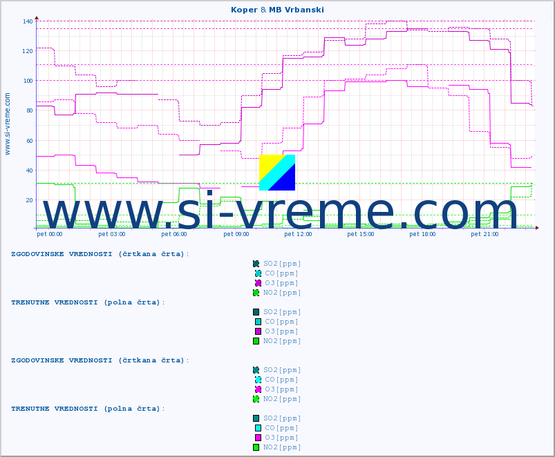 POVPREČJE :: Koper & MB Vrbanski :: SO2 | CO | O3 | NO2 :: zadnji dan / 5 minut.