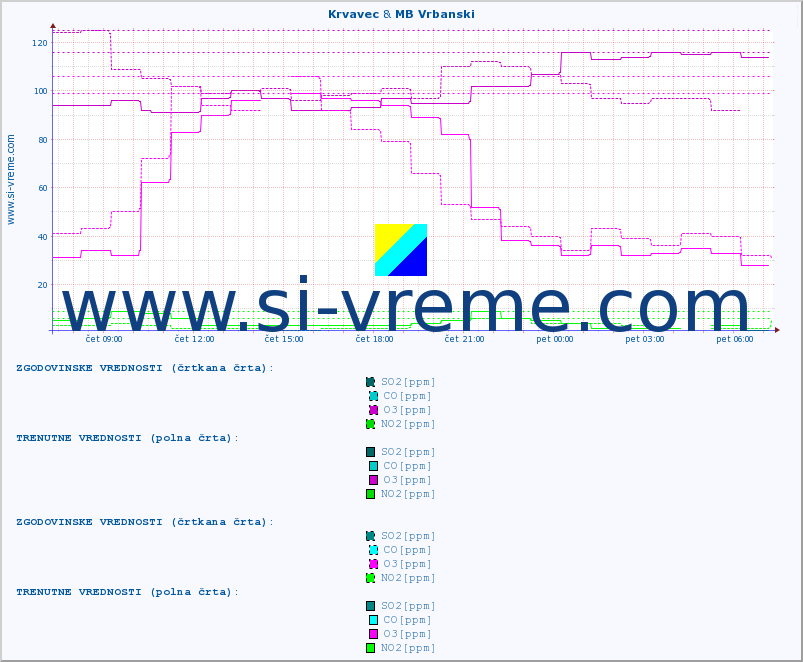 POVPREČJE :: Krvavec & MB Vrbanski :: SO2 | CO | O3 | NO2 :: zadnji dan / 5 minut.