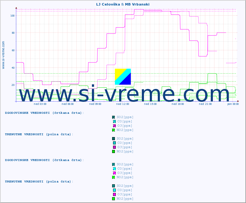 POVPREČJE :: LJ Celovška & MB Vrbanski :: SO2 | CO | O3 | NO2 :: zadnji dan / 5 minut.