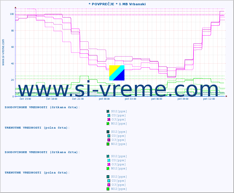 POVPREČJE :: * POVPREČJE * & MB Vrbanski :: SO2 | CO | O3 | NO2 :: zadnji dan / 5 minut.