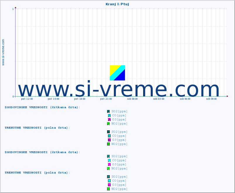 POVPREČJE :: Kranj & Ptuj :: SO2 | CO | O3 | NO2 :: zadnji dan / 5 minut.