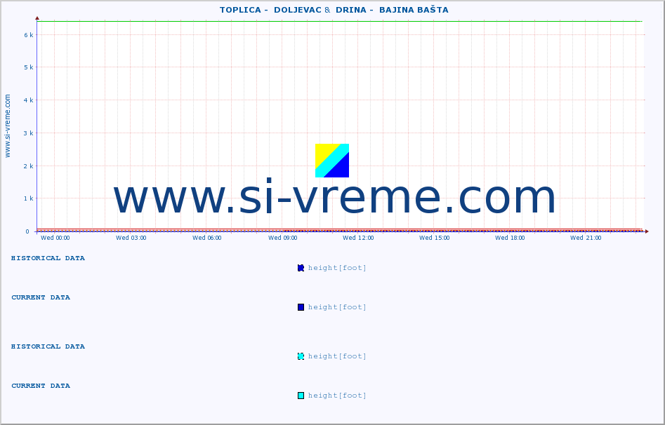  ::  TOPLICA -  DOLJEVAC &  DRINA -  BAJINA BAŠTA :: height |  |  :: last day / 5 minutes.