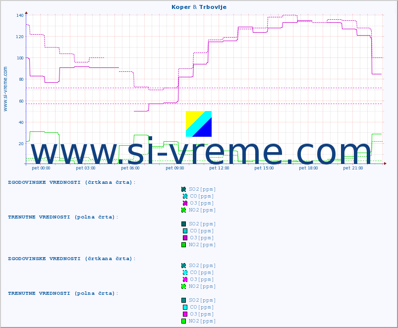 POVPREČJE :: Koper & Trbovlje :: SO2 | CO | O3 | NO2 :: zadnji dan / 5 minut.
