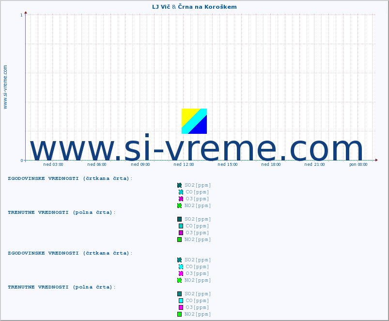 POVPREČJE :: LJ Vič & Črna na Koroškem :: SO2 | CO | O3 | NO2 :: zadnji dan / 5 minut.