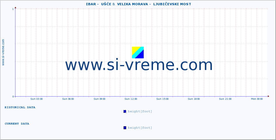 ::  IBAR -  UŠĆE &  VELIKA MORAVA -  LJUBIČEVSKI MOST :: height |  |  :: last day / 5 minutes.