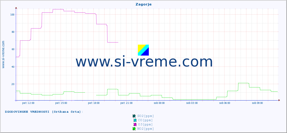 POVPREČJE :: Zagorje :: SO2 | CO | O3 | NO2 :: zadnji dan / 5 minut.