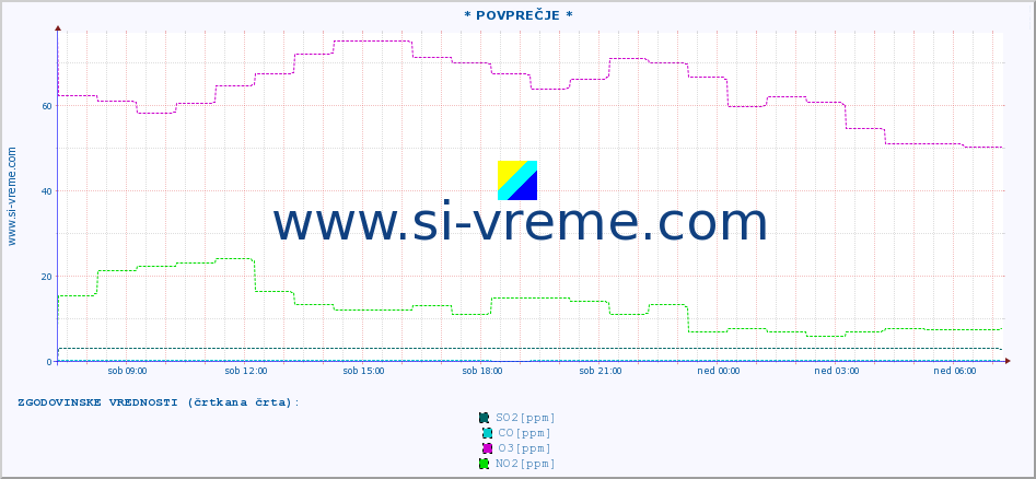 POVPREČJE :: * POVPREČJE * :: SO2 | CO | O3 | NO2 :: zadnji dan / 5 minut.