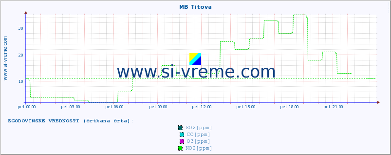 POVPREČJE :: MB Titova :: SO2 | CO | O3 | NO2 :: zadnji dan / 5 minut.