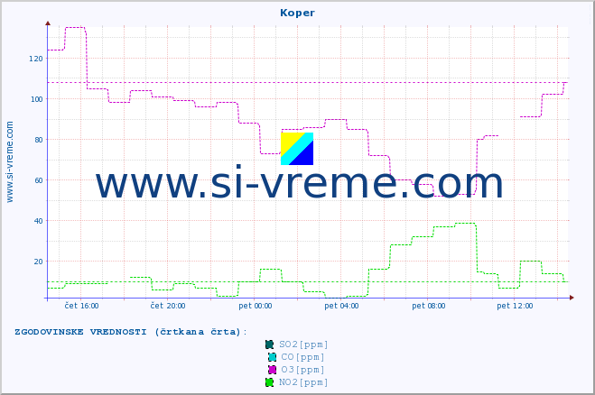 POVPREČJE :: Koper :: SO2 | CO | O3 | NO2 :: zadnji dan / 5 minut.