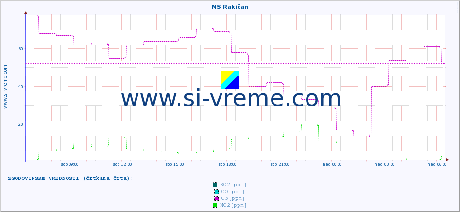 POVPREČJE :: MS Rakičan :: SO2 | CO | O3 | NO2 :: zadnji dan / 5 minut.