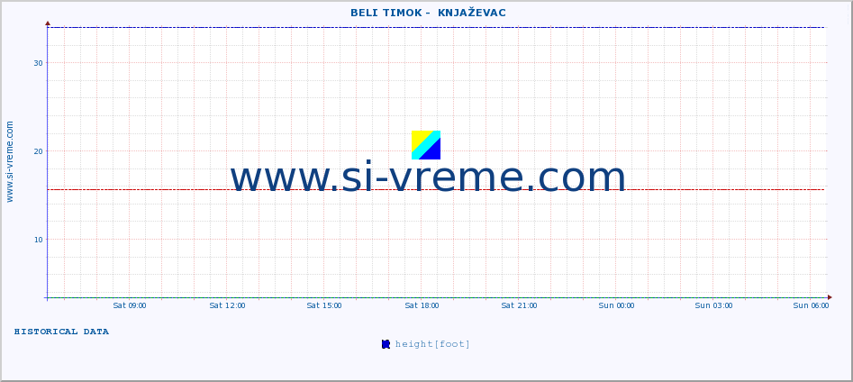  ::  BELI TIMOK -  KNJAŽEVAC :: height |  |  :: last day / 5 minutes.