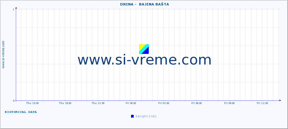  ::  DRINA -  BAJINA BAŠTA :: height |  |  :: last day / 5 minutes.