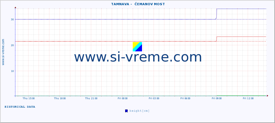  ::  TAMNAVA -  ĆEMANOV MOST :: height |  |  :: last day / 5 minutes.