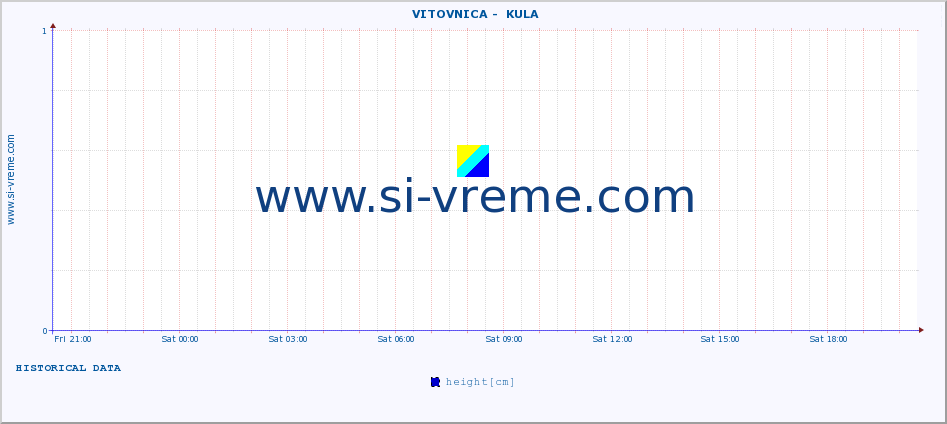  ::  VITOVNICA -  KULA :: height |  |  :: last day / 5 minutes.