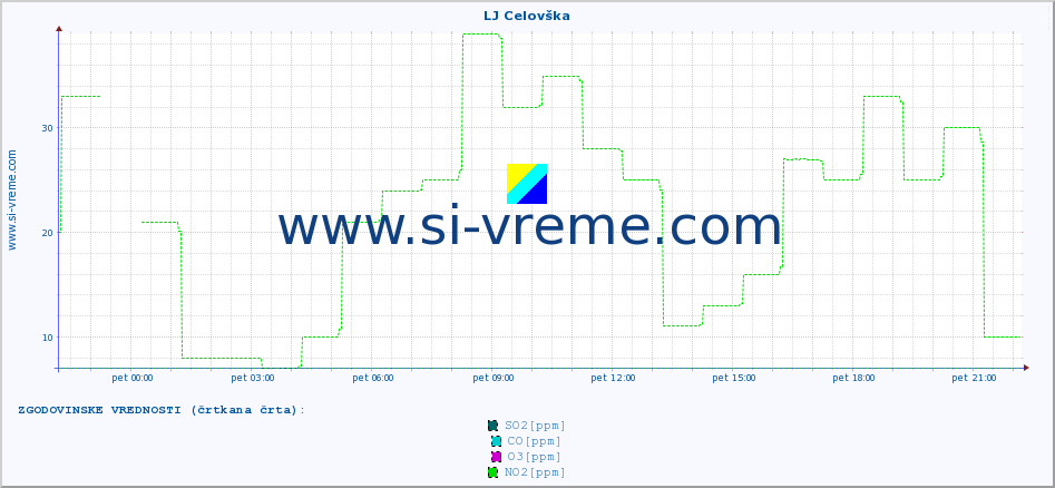 POVPREČJE :: LJ Celovška :: SO2 | CO | O3 | NO2 :: zadnji dan / 5 minut.