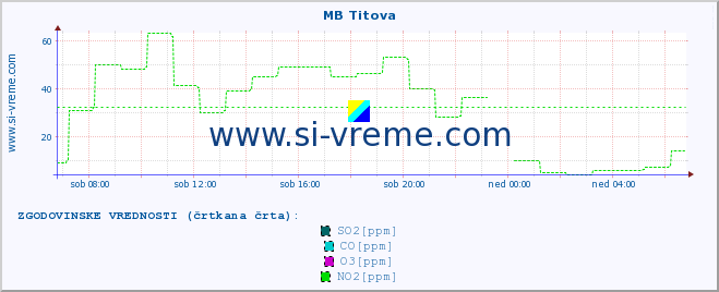 POVPREČJE :: MB Titova :: SO2 | CO | O3 | NO2 :: zadnji dan / 5 minut.