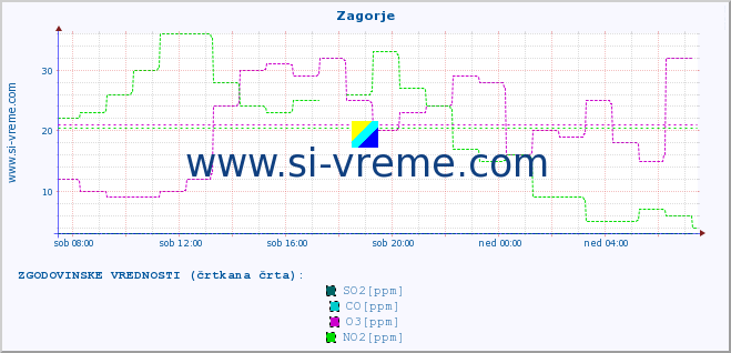 POVPREČJE :: Zagorje :: SO2 | CO | O3 | NO2 :: zadnji dan / 5 minut.