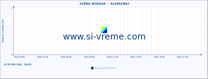  ::  JUŽNA MORAVA -  ALEKSINAC :: height |  |  :: last day / 5 minutes.